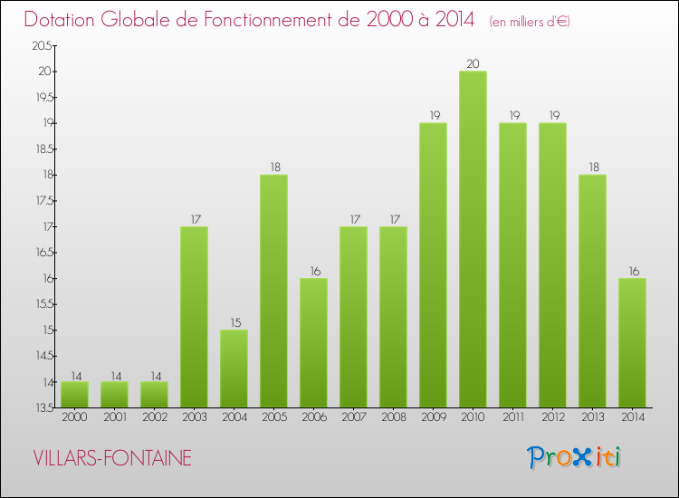Evolution du montant de la Dotation Globale de Fonctionnement pour la commune de VILLARS-FONTAINE de 2000 à 2014 Evolution du montant de la Dotation Globale de Fonctionnement pour VILLARS-FONTAINE de 2000 à 2014