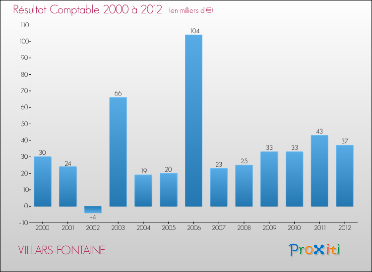 Evolution du résultat comptable pour la commune de VILLARS-FONTAINE de 2000 à 2012 Evolution du résultat comptable pour VILLARS-FONTAINE de 2000 à 2012