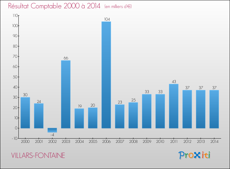 Evolution du résultat comptable pour la commune de VILLARS-FONTAINE de 2000 à 2014 Evolution du résultat comptable pour VILLARS-FONTAINE de 2000 à 2014