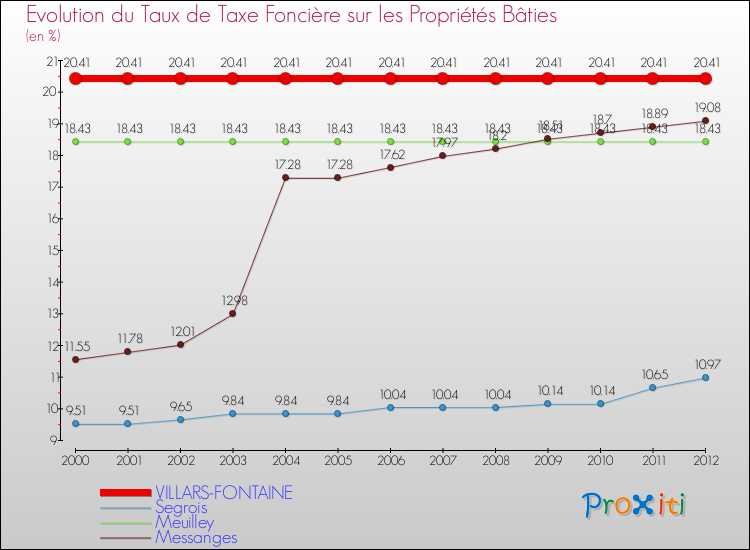 Evolution du taux de la taxe foncière sur le bati pour VILLARS-FONTAINE et les communes proches de 2000 à 2012 Comparaison des taux de taxe foncière sur le bati pour VILLARS-FONTAINE et les communes voisines de 2000 à 2012