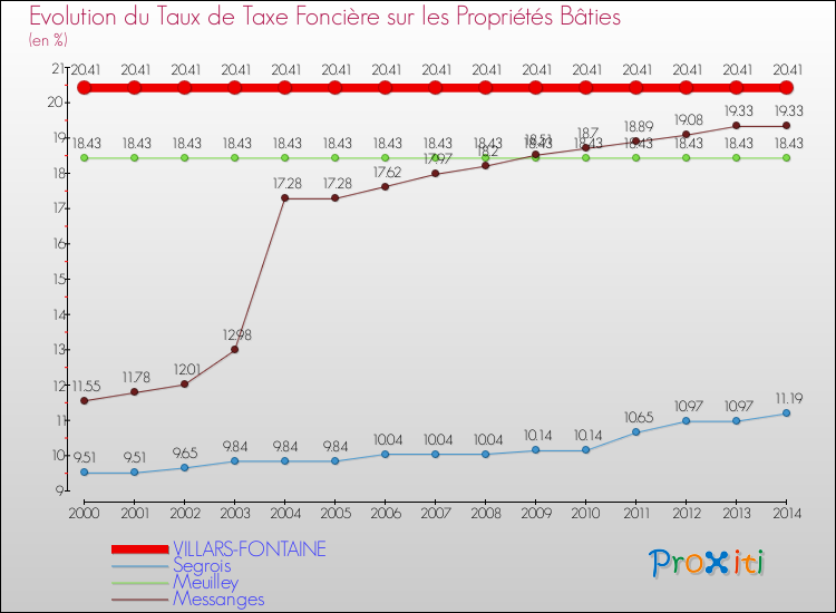 Evolution du taux de la taxe foncière sur le bati pour VILLARS-FONTAINE et les communes proches de 2000 à 2014 Comparaison des taux de taxe foncière sur le bati pour VILLARS-FONTAINE et les communes voisines de 2000 à 2014