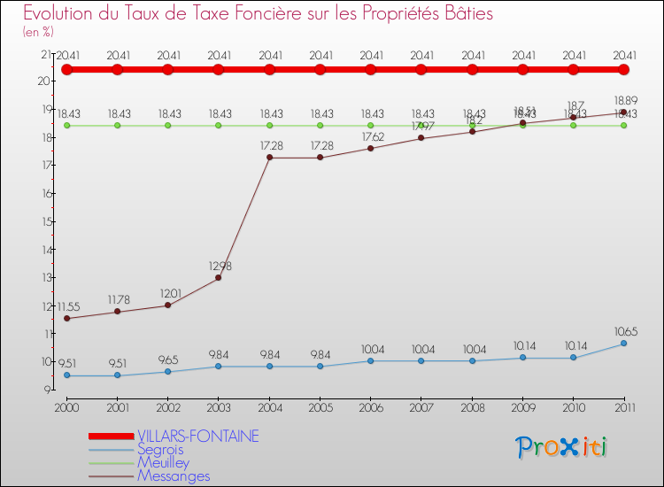 Evolution du taux de la taxe foncière sur le bati pour VILLARS-FONTAINE et les communes proches Comparaison des taux de taxe foncière sur le bati pour VILLARS-FONTAINE et les communes voisines