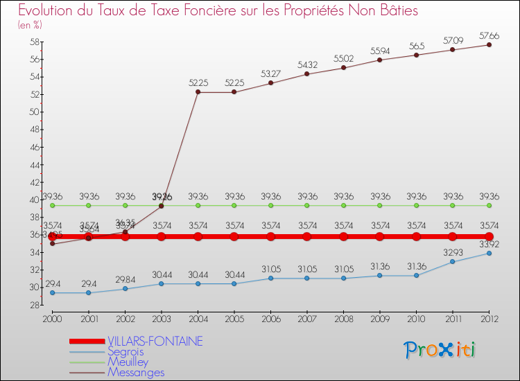 Evolution du taux de la taxe foncière sur les immeubles et terrains non batis pour VILLARS-FONTAINE et les communes proches de 2000 à 2012 Comparaison des taux de la taxe foncière sur les immeubles et terrains non batis pour VILLARS-FONTAINE et les communes voisines de 2000 à 2012