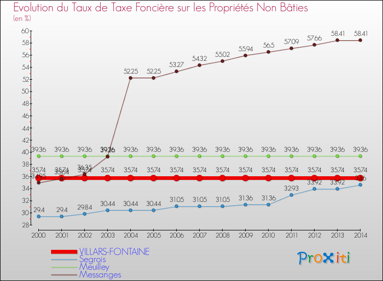 Evolution du taux de la taxe foncière sur les immeubles et terrains non batis pour VILLARS-FONTAINE et les communes proches de 2000 à 2014 Comparaison des taux de la taxe foncière sur les immeubles et terrains non batis pour VILLARS-FONTAINE et les communes voisines de 2000 à 2014