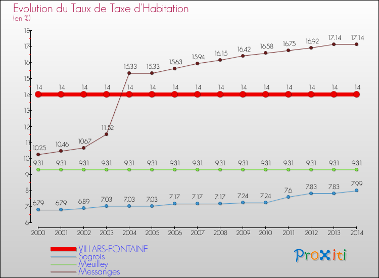 Evolution du taux de la taxe d'habitation pour VILLARS-FONTAINE et les communes proches de 2000 à 2014 Comparaison des taux de la taxe d'habitation pour VILLARS-FONTAINE et les communes voisines de 2000 à 2014