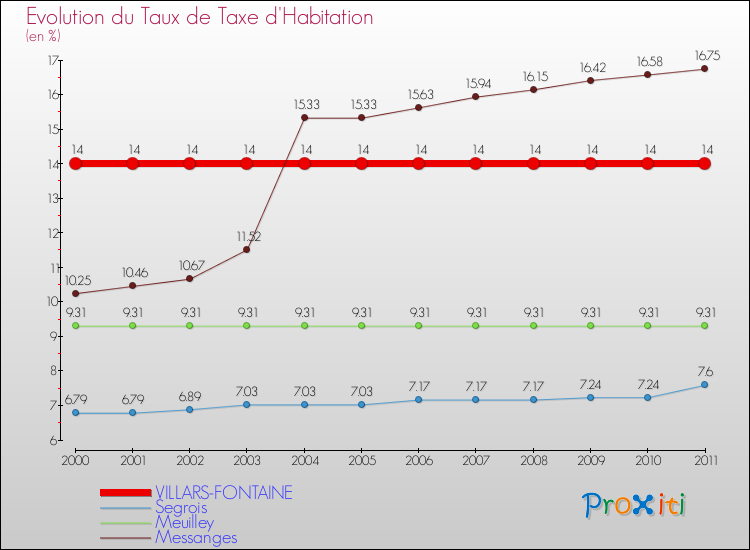 Evolution du taux de la taxe d'habitation pour VILLARS-FONTAINE et les communes proches Comparaison des taux de la taxe d'habitation pour VILLARS-FONTAINE et les communes voisines