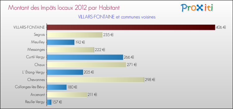 Montant des impôts locaux par Habitant pour VILLARS-FONTAINE et les communes proches Comparaison des impôts locaux par habitant pour VILLARS-FONTAINE et les communes voisines