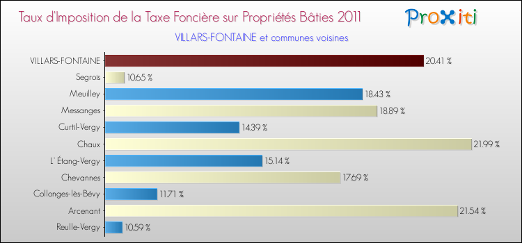 Taux d'imposition de la taxe foncière sur le bati 2011 pour VILLARS-FONTAINE et les communes proches Comparaison des taux d'imposition de la taxe foncière sur le bati 2011 pour VILLARS-FONTAINE et les communes voisines