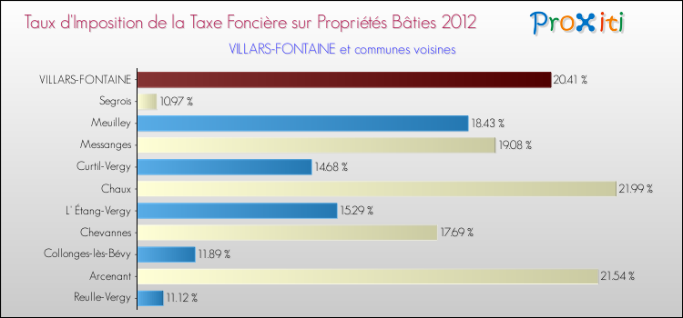 Taux d'imposition de la taxe foncière sur le bati 2012 pour VILLARS-FONTAINE et les communes proches Comparaison des taux d'imposition de la taxe foncière sur le bati 2012 pour VILLARS-FONTAINE et les communes voisines