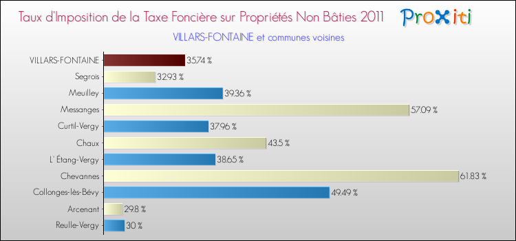 Taux d'imposition de la taxe foncière sur les immeubles et terrains non batis 2011 pour VILLARS-FONTAINE et les communes proches Comparaison des taux d'imposition de la taxe foncière sur les immeubles et terrains non batis 2011 pour VILLARS-FONTAINE et les communes voisines