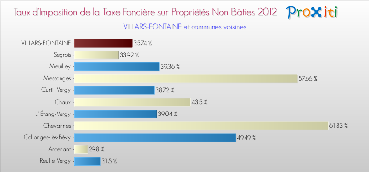 Taux d'imposition de la taxe foncière sur les immeubles et terrains non batis 2012 pour VILLARS-FONTAINE et les communes proches Comparaison des taux d'imposition de la taxe foncière sur les immeubles et terrains non batis 2012 pour VILLARS-FONTAINE et les communes voisines