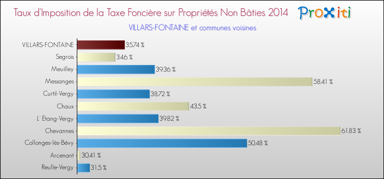 Taux d'imposition de la taxe foncière sur les immeubles et terrains non batis 2014 pour VILLARS-FONTAINE et les communes proches Comparaison des taux d'imposition de la taxe foncière sur les immeubles et terrains non batis 2014 pour VILLARS-FONTAINE et les communes voisines