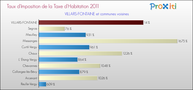 Taux d'imposition de la taxe d'habitation 2011 pour VILLARS-FONTAINE et les communes proches Comparaison des taux d'imposition de la taxe d'habitation 2011 pour VILLARS-FONTAINE et les communes voisines