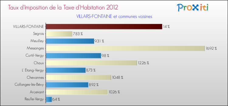 Taux d'imposition de la taxe d'habitation 2012 pour VILLARS-FONTAINE et les communes proches Comparaison des taux d'imposition de la taxe d'habitation 2012 pour VILLARS-FONTAINE et les communes voisines