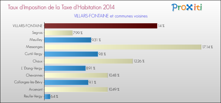 Taux d'imposition de la taxe d'habitation 2014 pour VILLARS-FONTAINE et les communes proches Comparaison des taux d'imposition de la taxe d'habitation 2014 pour VILLARS-FONTAINE et les communes voisines