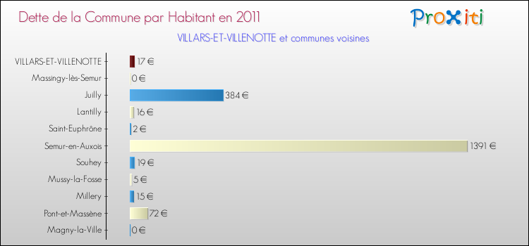 Dette par habitant de la commune en 2011 pour VILLARS-ET-VILLENOTTE et les communes proches Comparaison de la dette par habitant de la commune en 2011 pour VILLARS-ET-VILLENOTTE et les communes voisines