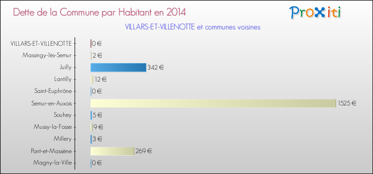 Dette par habitant de la commune en 2014 pour VILLARS-ET-VILLENOTTE et les communes proches Comparaison de la dette par habitant de la commune en 2014 pour VILLARS-ET-VILLENOTTE et les communes voisines