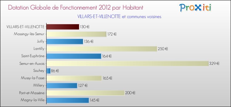 Montant des dotations globales de fonctionnement DGF par Habitant pour VILLARS-ET-VILLENOTTE et les communes proches Comparaison des des dotations globales de fonctionnement DGF par habitant pour VILLARS-ET-VILLENOTTE et les communes voisines