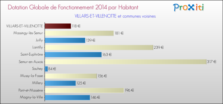 Montant des dotations globales de fonctionnement DGF par Habitant pour VILLARS-ET-VILLENOTTE et les communes proches en 2014. Comparaison des des dotations globales de fonctionnement DGF par habitant pour VILLARS-ET-VILLENOTTE et les communes voisines en 2014.
