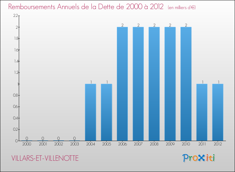 Evolution de l'annuité de la dette pour la commune de VILLARS-ET-VILLENOTTE de 2000 à 2012 Annuités de la dette pour VILLARS-ET-VILLENOTTE de 2000 à 2012