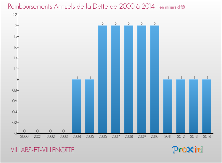 Evolution de l'annuité de la dette pour la commune de VILLARS-ET-VILLENOTTE de 2000 à 2014 Annuités de la dette pour VILLARS-ET-VILLENOTTE de 2000 à 2014