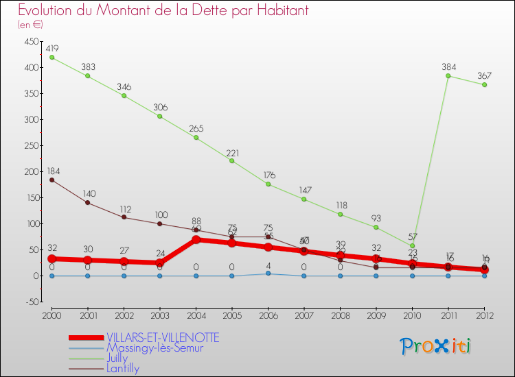Evolution de la dette par habitant pour la commune de VILLARS-ET-VILLENOTTE et les communes proches de 2000 à 2012 Comparaison de la dette par habitant pour VILLARS-ET-VILLENOTTE et les communes voisines de 2000 à 2012