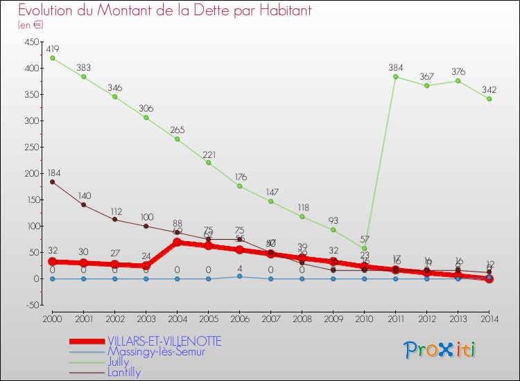 Evolution de la dette par habitant pour la commune de VILLARS-ET-VILLENOTTE et les communes proches de 2000 à 2014 Comparaison de la dette par habitant pour VILLARS-ET-VILLENOTTE et les communes voisines de 2000 à 2014