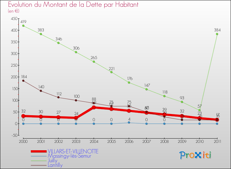 Evolution de la dette par habitant pour la commune de VILLARS-ET-VILLENOTTE et les communes proches Comparaison de la dette par habitant pour VILLARS-ET-VILLENOTTE et les communes voisines