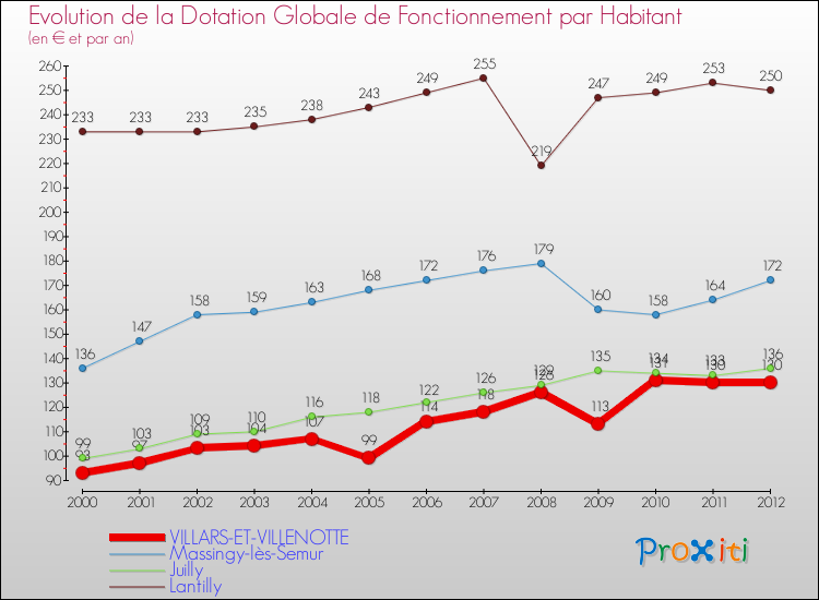 Evolution et montant de la dotation globale de fonctionnement par Habitant pour VILLARS-ET-VILLENOTTE et les communes proches Comparaison des dotations globales de fonctionnement par habitant pour VILLARS-ET-VILLENOTTE et les communes voisines