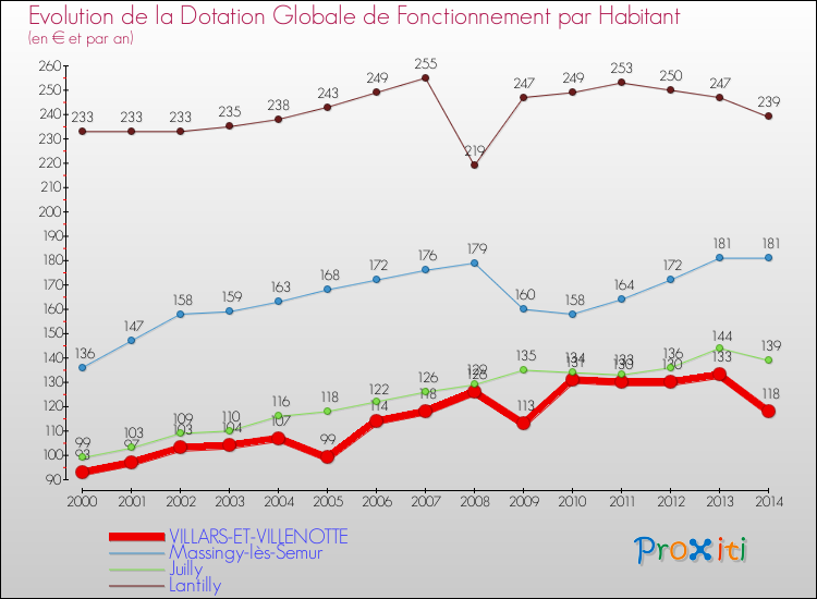 Evolution et montant de la dotation globale de fonctionnement par Habitant pour VILLARS-ET-VILLENOTTE et les communes proches de 2000 à 2014. Comparaison des dotations globales de fonctionnement par habitant pour VILLARS-ET-VILLENOTTE et les communes voisines de 2000 à 2014.