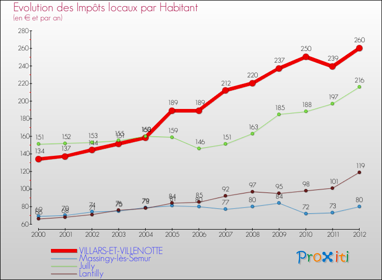 Evolution et montant des impôts locaux par Habitant pour VILLARS-ET-VILLENOTTE et les communes proches Comparaison des impôts locaux par habitant pour VILLARS-ET-VILLENOTTE et les communes voisines
