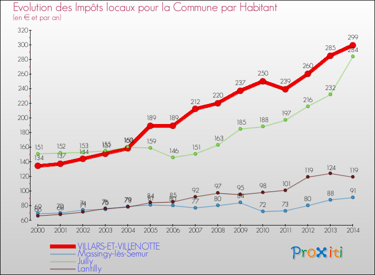Evolution et montant des impôts locaux par Habitant pour VILLARS-ET-VILLENOTTE et les communes proches de 2000 à 2014 Comparaison des impôts locaux par habitant pour VILLARS-ET-VILLENOTTE et les communes voisines de 2000 à 2014