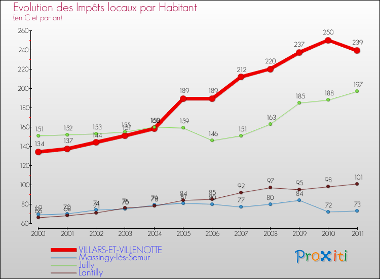 Evolution et montant des impôts locaux par Habitant pour VILLARS-ET-VILLENOTTE et les communes proches Comparaison des impôts locaux par habitant pour VILLARS-ET-VILLENOTTE et les communes voisines