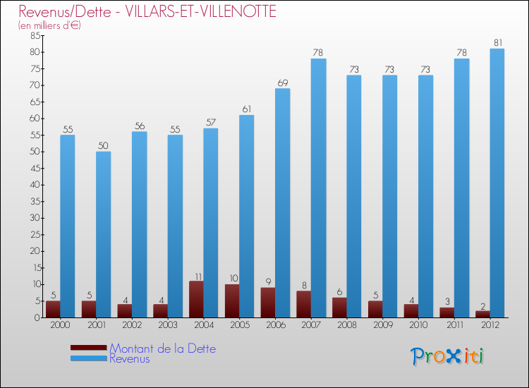 Evolution comparée de la dette et des revenus pour la commune de VILLARS-ET-VILLENOTTE de 2000 à 2012 Comparaison de la dette et des revenus pour VILLARS-ET-VILLENOTTE de 2000 à 2012
