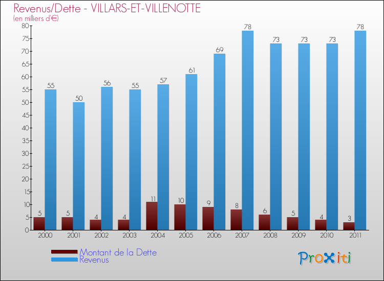 Evolution comparée de la dette et des revenus pour la commune de VILLARS-ET-VILLENOTTE de 2000 à 2011 Comparaison de la dette et des revenus pour VILLARS-ET-VILLENOTTE de 2000 à 2011