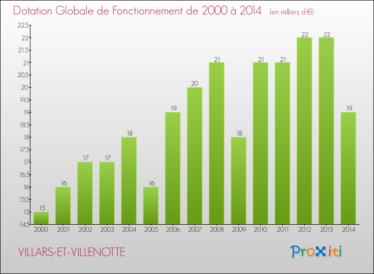 Evolution du montant de la Dotation Globale de Fonctionnement pour la commune de VILLARS-ET-VILLENOTTE de 2000 à 2014 Evolution du montant de la Dotation Globale de Fonctionnement pour VILLARS-ET-VILLENOTTE de 2000 à 2014