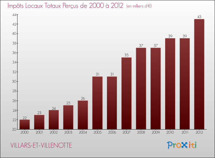 Evolution des Impôts Locaux pour la commune de VILLARS-ET-VILLENOTTE de 2000 à 2012 Evolution des Impôts Locaux pour VILLARS-ET-VILLENOTTE de 2000 à 2012