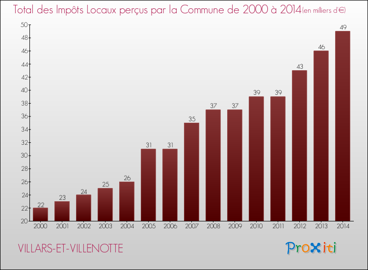 Evolution des Impôts Locaux pour la commune de VILLARS-ET-VILLENOTTE de 2000 à 2014 Evolution des Impôts Locaux pour VILLARS-ET-VILLENOTTE de 2000 à 2014
