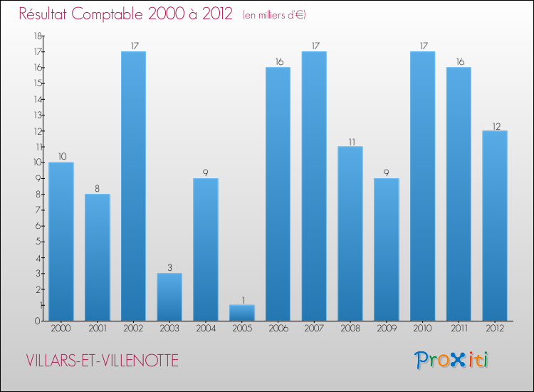 Evolution du résultat comptable pour la commune de VILLARS-ET-VILLENOTTE de 2000 à 2012 Evolution du résultat comptable pour VILLARS-ET-VILLENOTTE de 2000 à 2012