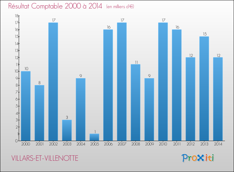 Evolution du résultat comptable pour la commune de VILLARS-ET-VILLENOTTE de 2000 à 2014 Evolution du résultat comptable pour VILLARS-ET-VILLENOTTE de 2000 à 2014