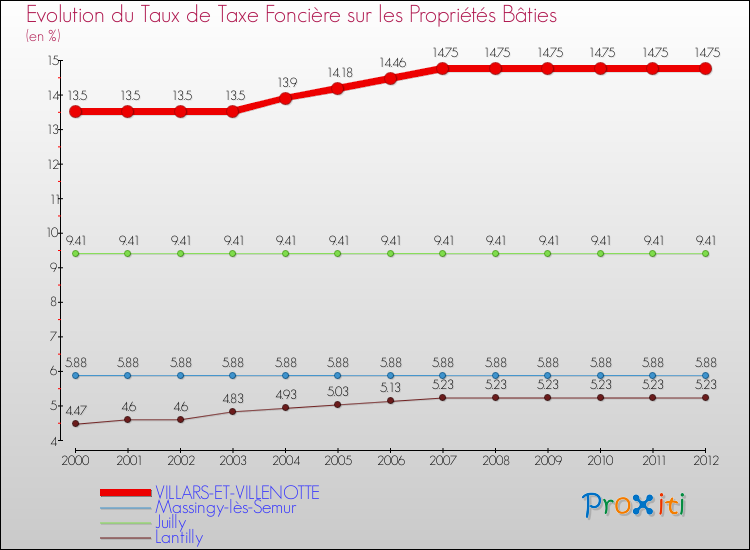 Evolution du taux de la taxe foncière sur le bati pour VILLARS-ET-VILLENOTTE et les communes proches de 2000 à 2012 Comparaison des taux de taxe foncière sur le bati pour VILLARS-ET-VILLENOTTE et les communes voisines de 2000 à 2012