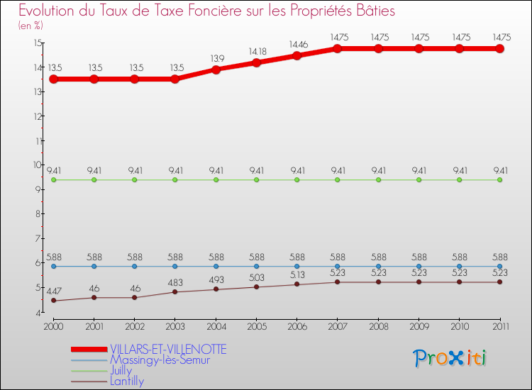 Evolution du taux de la taxe foncière sur le bati pour VILLARS-ET-VILLENOTTE et les communes proches Comparaison des taux de taxe foncière sur le bati pour VILLARS-ET-VILLENOTTE et les communes voisines