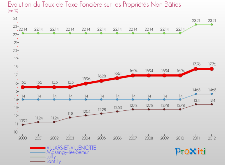 Evolution du taux de la taxe foncière sur les immeubles et terrains non batis pour VILLARS-ET-VILLENOTTE et les communes proches de 2000 à 2012 Comparaison des taux de la taxe foncière sur les immeubles et terrains non batis pour VILLARS-ET-VILLENOTTE et les communes voisines de 2000 à 2012