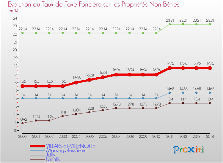 Evolution du taux de la taxe foncière sur les immeubles et terrains non batis pour VILLARS-ET-VILLENOTTE et les communes proches de 2000 à 2014 Comparaison des taux de la taxe foncière sur les immeubles et terrains non batis pour VILLARS-ET-VILLENOTTE et les communes voisines de 2000 à 2014