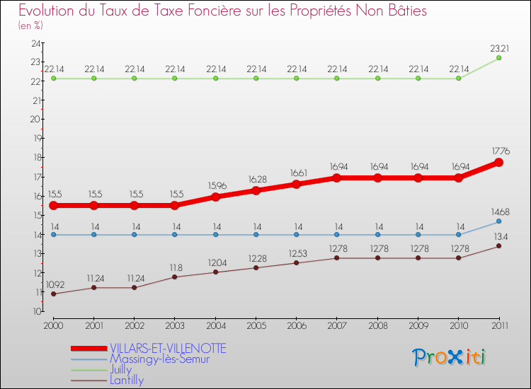 Evolution du taux de la taxe foncière sur les immeubles et terrains non batis pour VILLARS-ET-VILLENOTTE et les communes proches Comparaison des taux de la taxe foncière sur les immeubles et terrains non batis pour VILLARS-ET-VILLENOTTE et les communes voisines