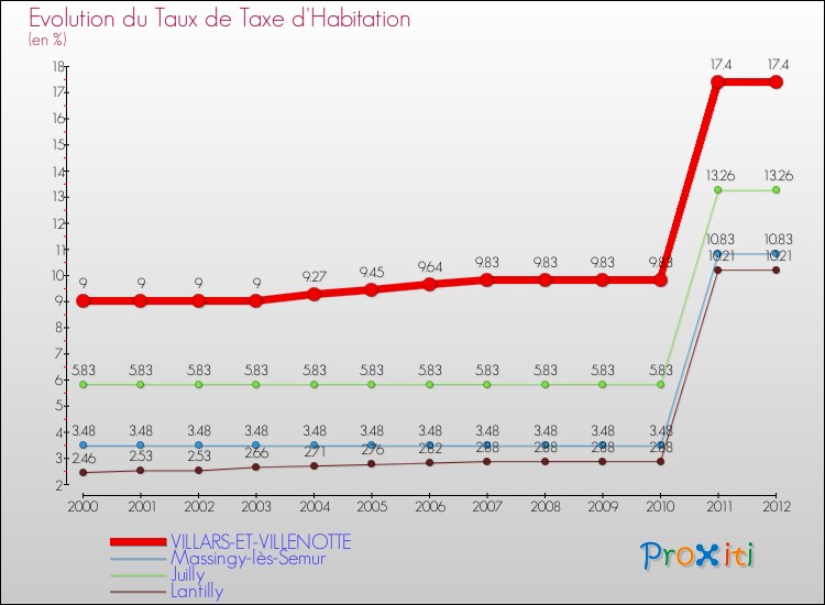 Evolution du taux de la taxe d'habitation pour VILLARS-ET-VILLENOTTE et les communes proches Comparaison des taux de la taxe d'habitation pour VILLARS-ET-VILLENOTTE et les communes voisines