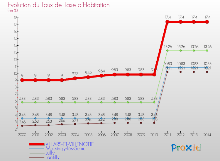 Evolution du taux de la taxe d'habitation pour VILLARS-ET-VILLENOTTE et les communes proches de 2000 à 2014 Comparaison des taux de la taxe d'habitation pour VILLARS-ET-VILLENOTTE et les communes voisines de 2000 à 2014