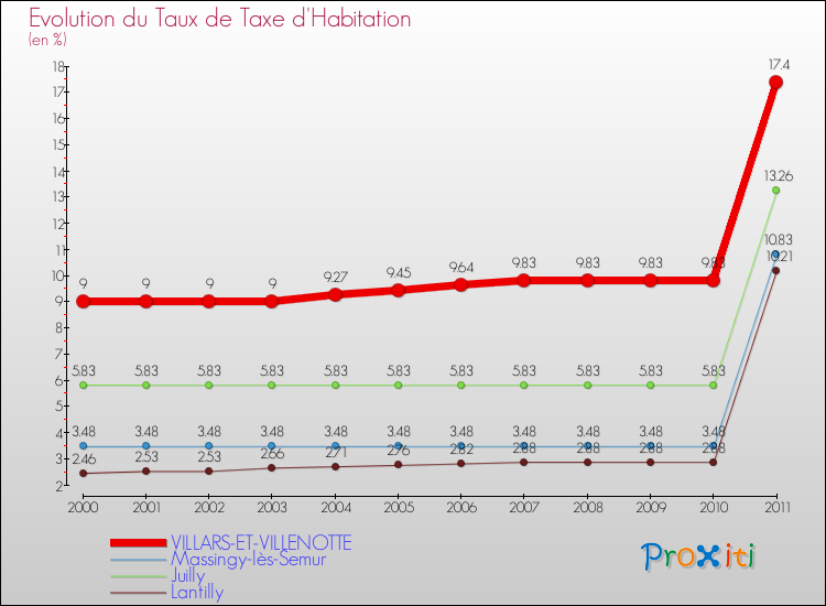 Evolution du taux de la taxe d'habitation pour VILLARS-ET-VILLENOTTE et les communes proches Comparaison des taux de la taxe d'habitation pour VILLARS-ET-VILLENOTTE et les communes voisines