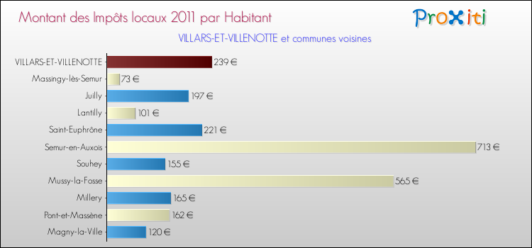 Montant des impôts locaux par Habitant pour VILLARS-ET-VILLENOTTE et les communes proches Comparaison des impôts locaux par habitant pour VILLARS-ET-VILLENOTTE et les communes voisines