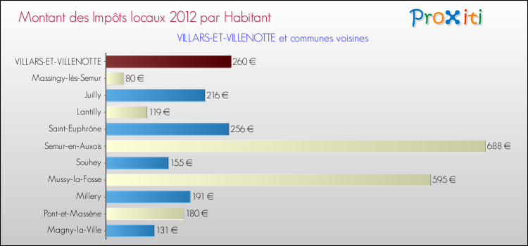 Montant des impôts locaux par Habitant pour VILLARS-ET-VILLENOTTE et les communes proches Comparaison des impôts locaux par habitant pour VILLARS-ET-VILLENOTTE et les communes voisines